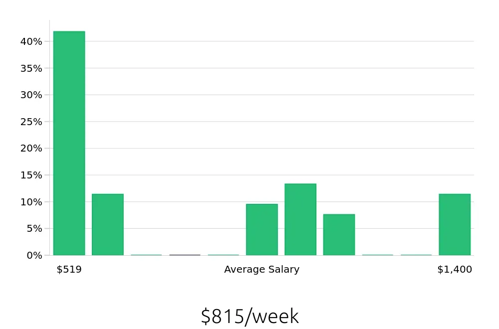 Graph depicting the weekly salary distribution for Shuttle Driver jobs in Fort Wayne, IN, showing an average salary of $815 with varying distribution percentages across salary ranges.