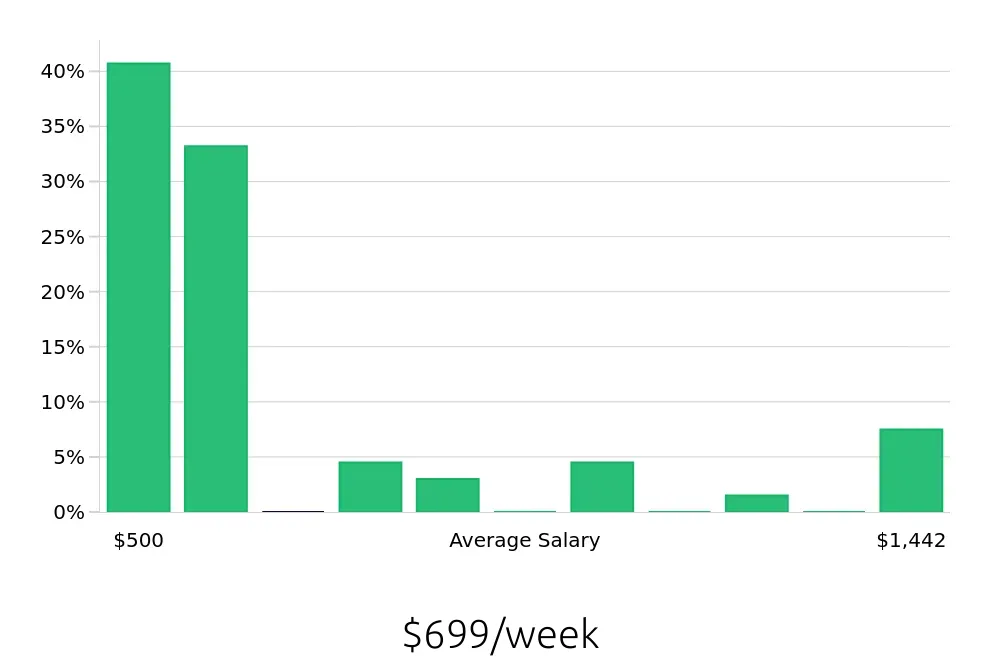 Graph depicting the weekly salary distribution for Shuttle Driver jobs in Grand Rapids, MI, showing an average salary of $699 with varying distribution percentages across salary ranges.