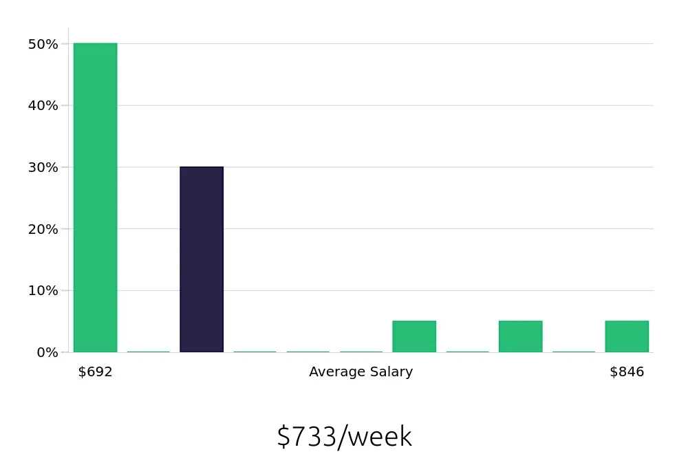 Graph depicting the weekly salary distribution for Shuttle Driver jobs in Hawthorne, CA, showing an average salary of $733 with varying distribution percentages across salary ranges.