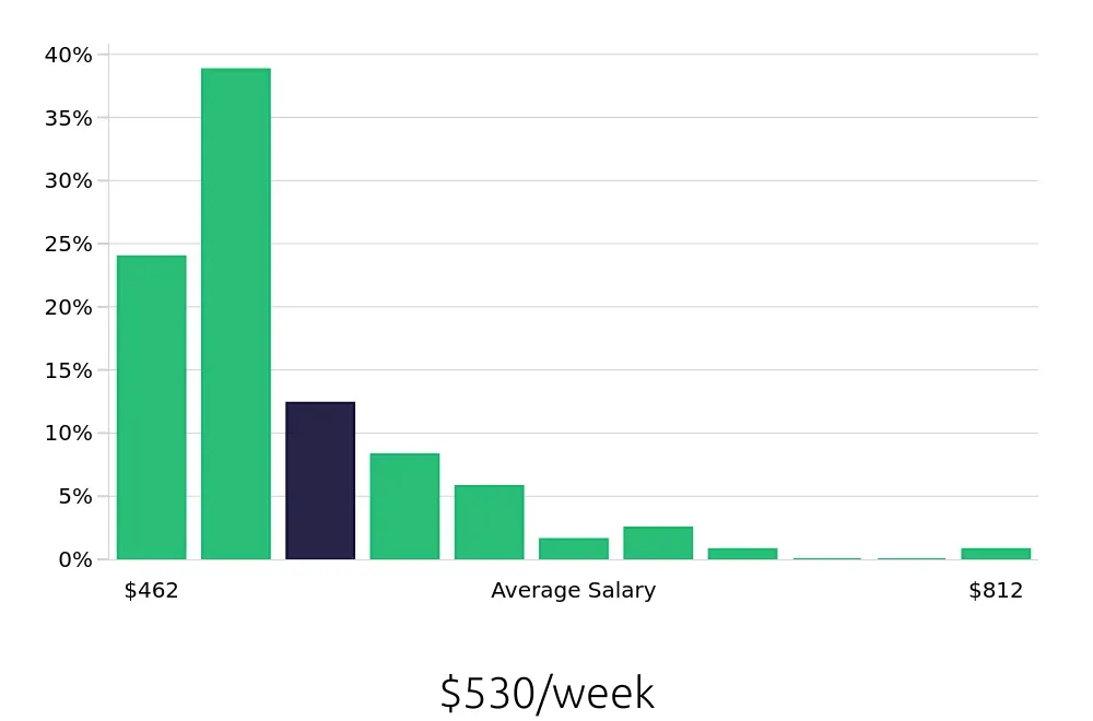Graph depicting the weekly salary distribution for Shuttle Driver jobs in Irving, TX, showing an average salary of $530 with varying distribution percentages across salary ranges.
