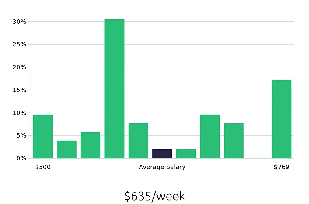 Graph depicting the weekly salary distribution for Shuttle Driver jobs in West Palm Beach, FL, showing an average salary of $635 with varying distribution percentages across salary ranges.