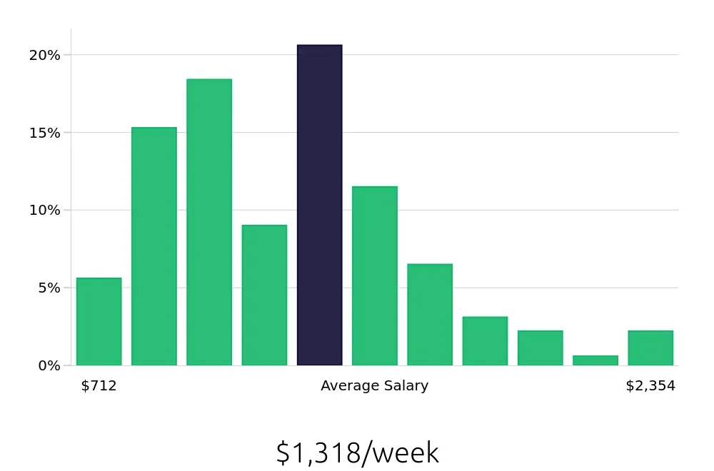 Graph depicting the weekly salary distribution for Social Worker jobs in Albany, NY, showing an average salary of $1,318 with varying distribution percentages across salary ranges.