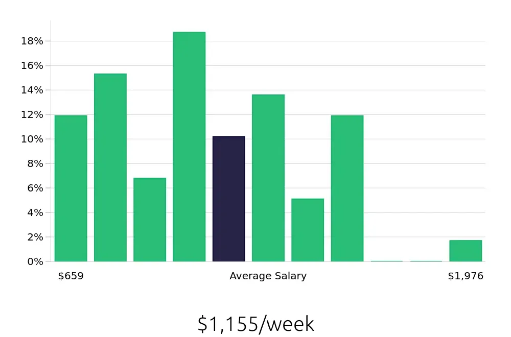Graph depicting the weekly salary distribution for Social Worker jobs in Alexandria, LA, showing an average salary of $1,155 with varying distribution percentages across salary ranges.