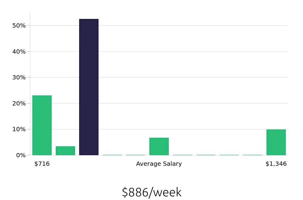 Graph depicting the weekly salary distribution for Social Worker jobs in Apache Junction, AZ, showing an average salary of $886 with varying distribution percentages across salary ranges.