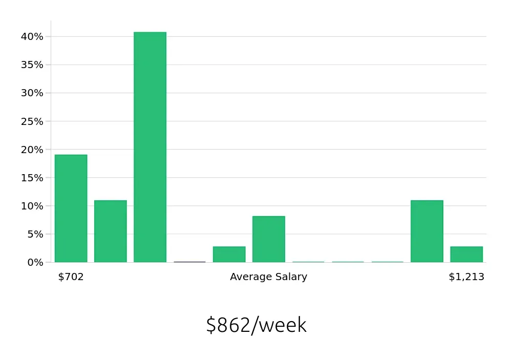 Graph depicting the weekly salary distribution for Social Worker jobs in Avon, IN, showing an average salary of $862 with varying distribution percentages across salary ranges.