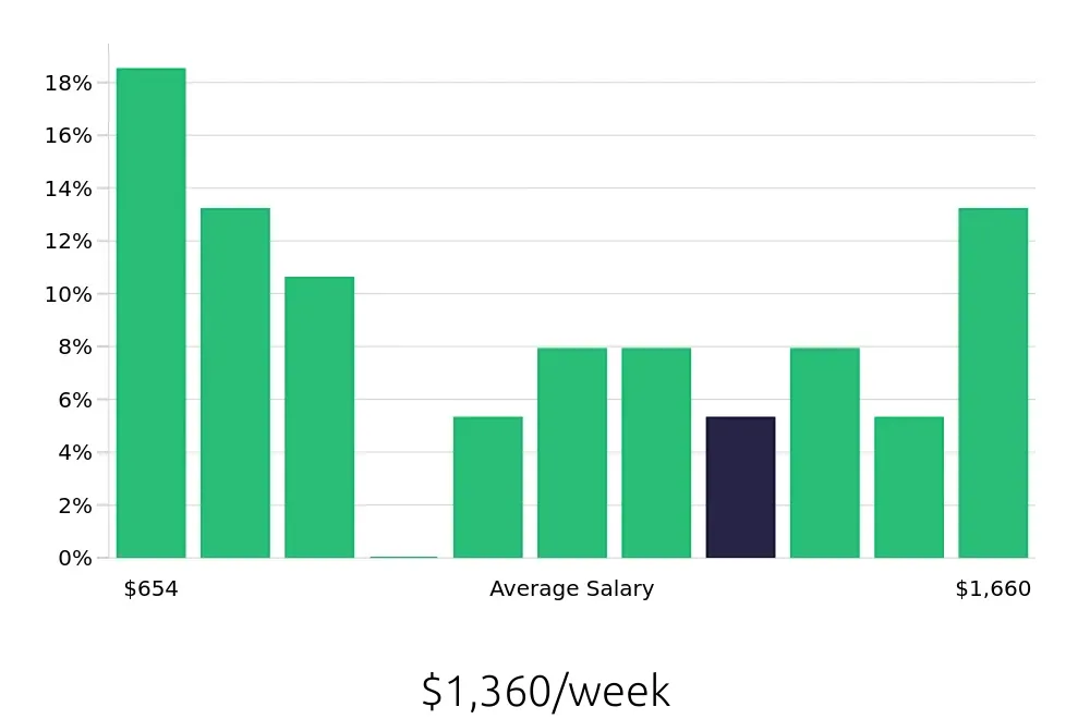 Graph depicting the weekly salary distribution for Social Worker jobs in Boulder, CO, showing an average salary of $1,360 with varying distribution percentages across salary ranges.