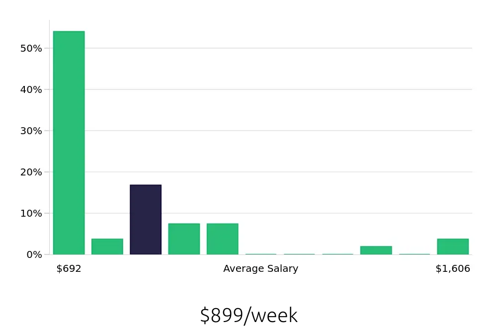 Graph depicting the weekly salary distribution for Social Worker jobs in Butler, PA, showing an average salary of $899 with varying distribution percentages across salary ranges.