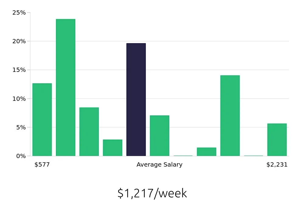 Graph depicting the weekly salary distribution for Social Worker jobs in Cadillac, MI, showing an average salary of $1,217 with varying distribution percentages across salary ranges.
