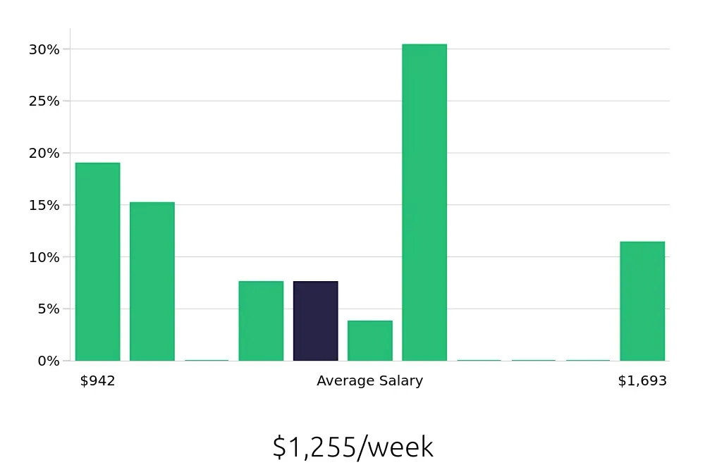 Graph depicting the weekly salary distribution for Social Worker jobs in Camarillo, CA, showing an average salary of $1,255 with varying distribution percentages across salary ranges.