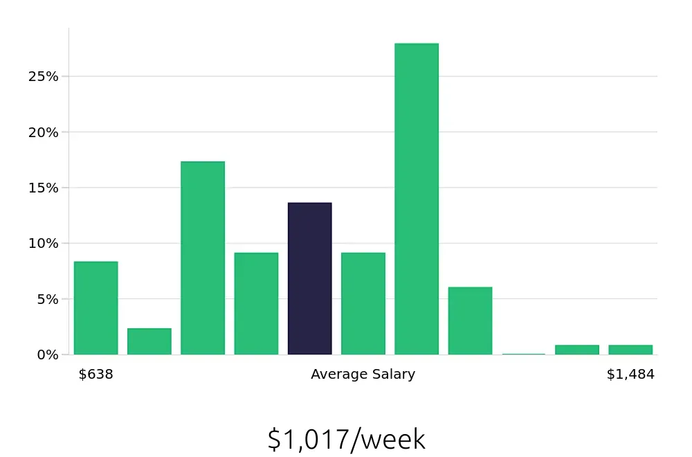 Graph depicting the weekly salary distribution for Social Worker jobs in Charleston, WV, showing an average salary of $1,017 with varying distribution percentages across salary ranges.
