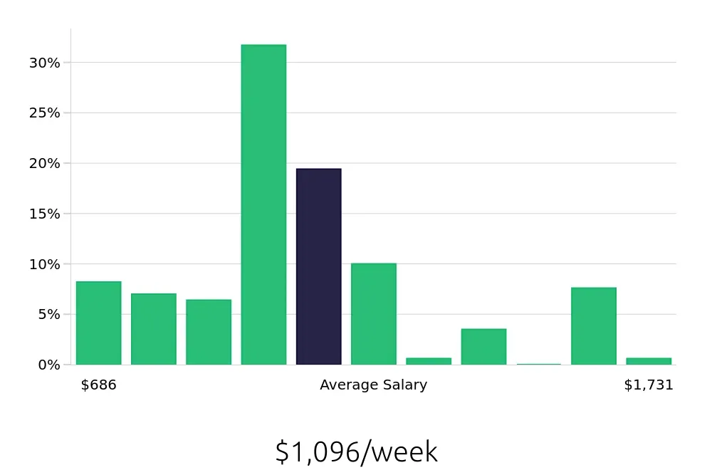 Graph depicting the weekly salary distribution for Social Worker jobs in Chattanooga, TN, showing an average salary of $1,096 with varying distribution percentages across salary ranges.