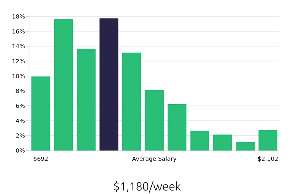 Graph depicting the weekly salary distribution for Social Worker jobs in Chicago, IL, showing an average salary of $1,180 with varying distribution percentages across salary ranges.