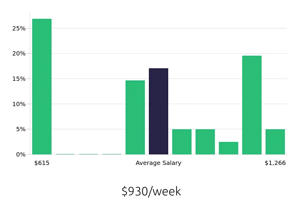 Graph depicting the weekly salary distribution for Social Worker jobs in Clermont, FL, showing an average salary of $930 with varying distribution percentages across salary ranges.