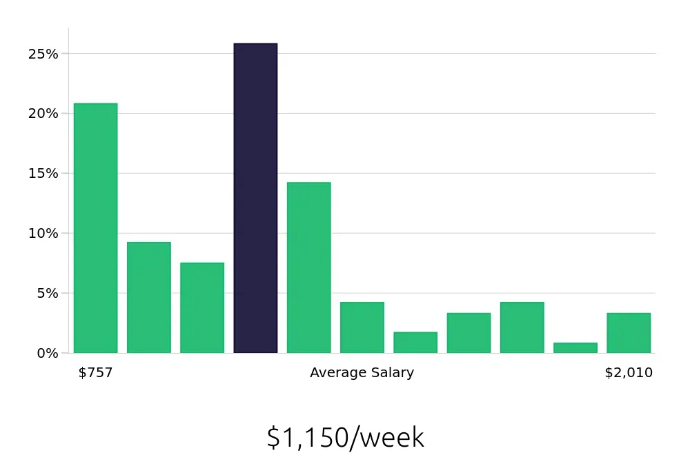 Graph depicting the weekly salary distribution for Social Worker jobs in Columbia, MO, showing an average salary of $1,150 with varying distribution percentages across salary ranges.