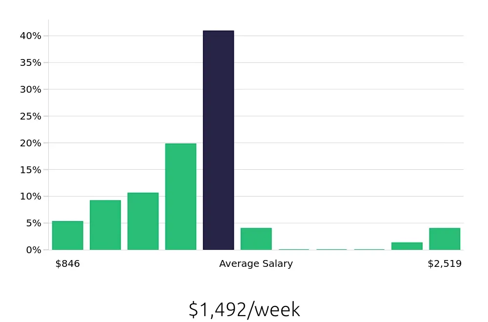 Graph depicting the weekly salary distribution for Social Worker jobs in Cranston, RI, showing an average salary of $1,492 with varying distribution percentages across salary ranges.