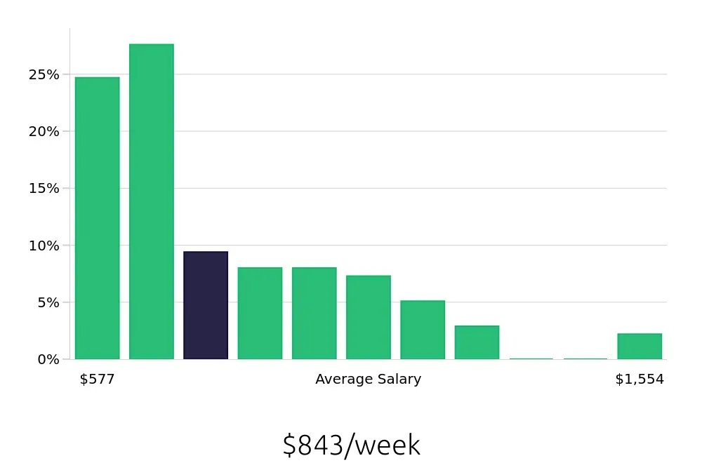 Graph depicting the weekly salary distribution for Social Worker jobs in Daytona Beach, FL, showing an average salary of $843 with varying distribution percentages across salary ranges.