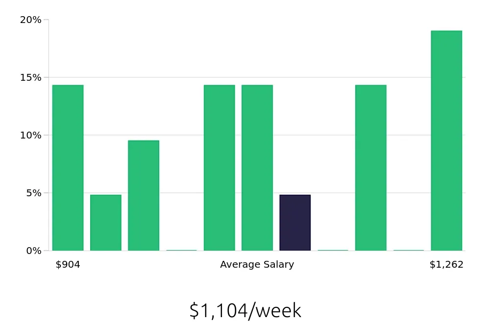 Graph depicting the weekly salary distribution for Social Worker jobs in Delray Beach, FL, showing an average salary of $1,104 with varying distribution percentages across salary ranges.