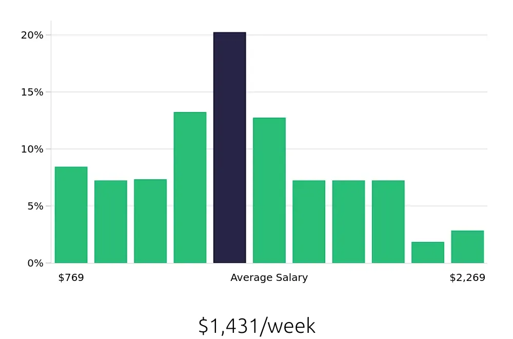 Graph depicting the weekly salary distribution for Social Worker jobs in Denver, CO, showing an average salary of $1,431 with varying distribution percentages across salary ranges.