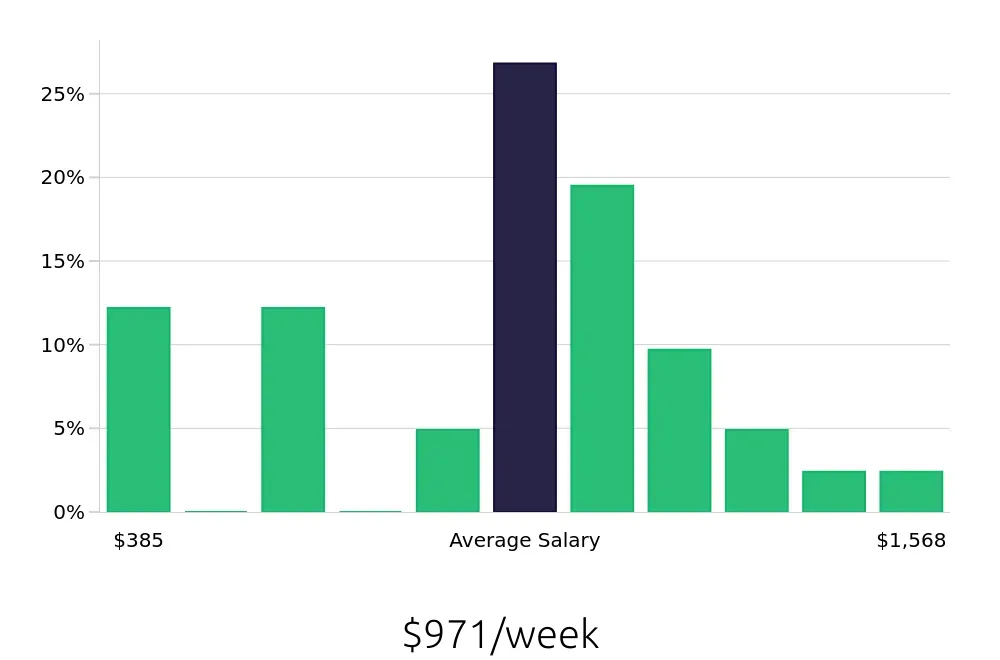 Graph depicting the weekly salary distribution for Social Worker jobs in Edinburg, TX, showing an average salary of $971 with varying distribution percentages across salary ranges.