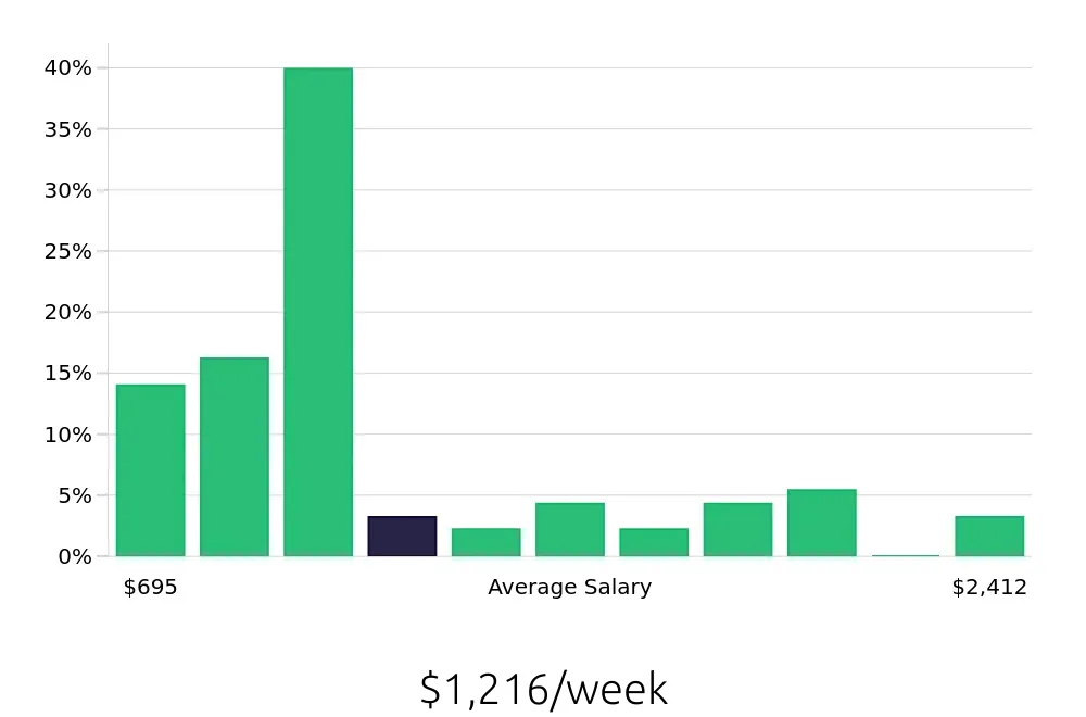 Graph depicting the weekly salary distribution for Social Worker jobs in Fayetteville, AR, showing an average salary of $1,216 with varying distribution percentages across salary ranges.