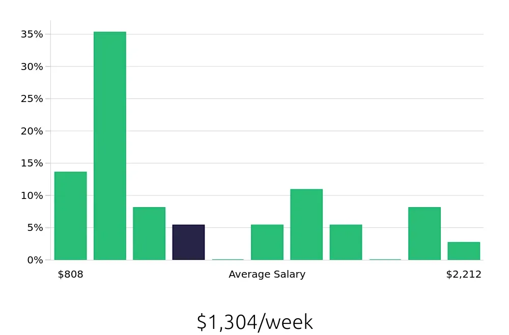 Graph depicting the weekly salary distribution for Social Worker jobs in Forest Hills, NY, showing an average salary of $1,304 with varying distribution percentages across salary ranges.