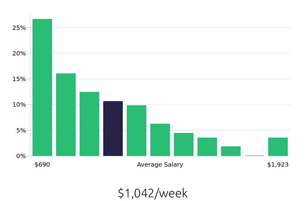 Graph depicting the weekly salary distribution for Social Worker jobs in Fort Wayne, IN, showing an average salary of $1,042 with varying distribution percentages across salary ranges.