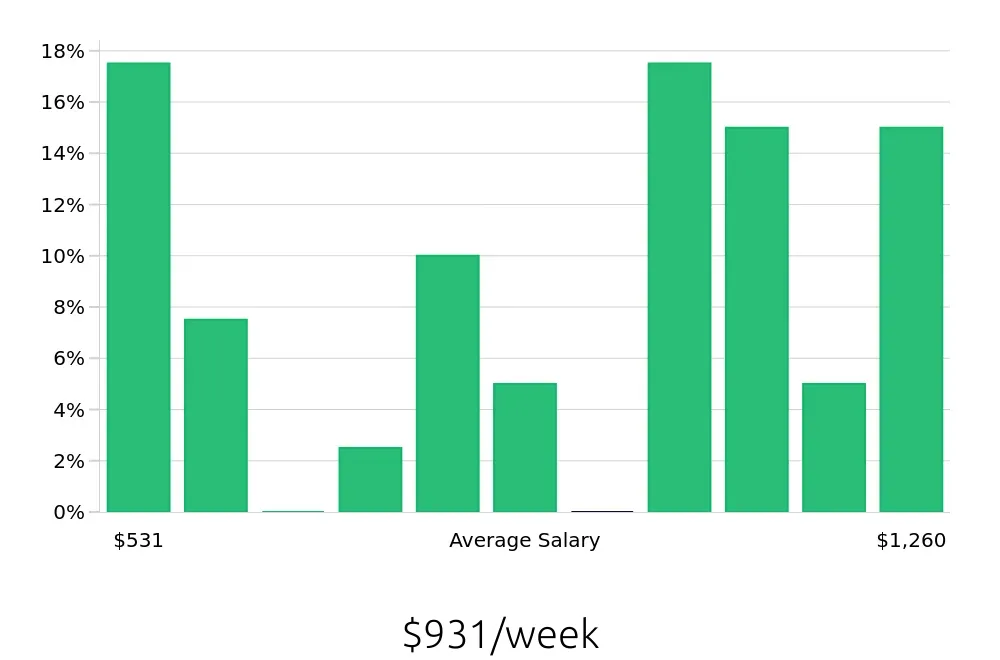 Graph depicting the weekly salary distribution for Social Worker jobs in Franklin, TN, showing an average salary of $931 with varying distribution percentages across salary ranges.