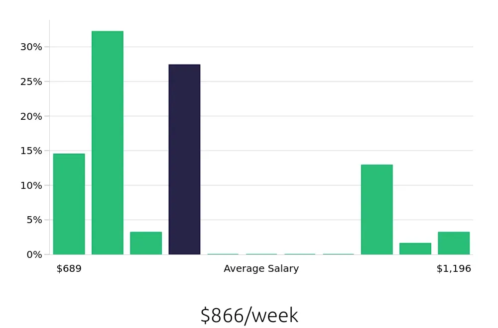Graph depicting the weekly salary distribution for Social Worker jobs in Gaylord, MI, showing an average salary of $866 with varying distribution percentages across salary ranges.