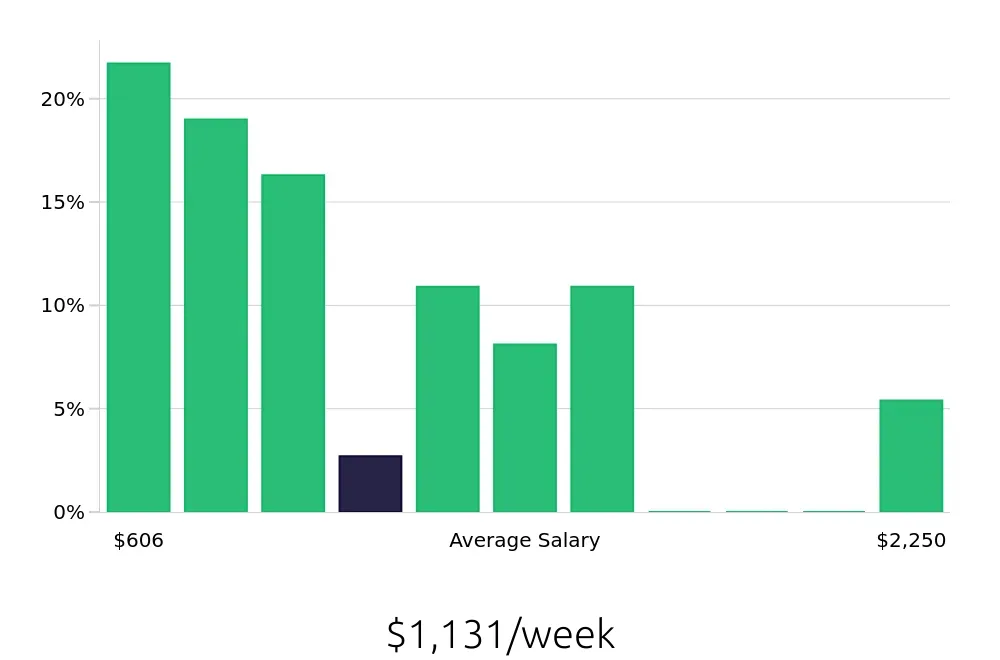 Graph depicting the weekly salary distribution for Social Worker jobs in Geneva, NY, showing an average salary of $1,131 with varying distribution percentages across salary ranges.