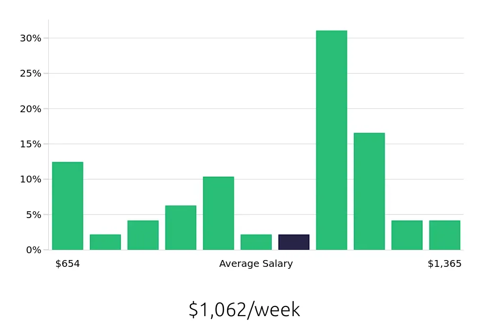 Graph depicting the weekly salary distribution for Social Worker jobs in Grand Forks, ND, showing an average salary of $1,062 with varying distribution percentages across salary ranges.