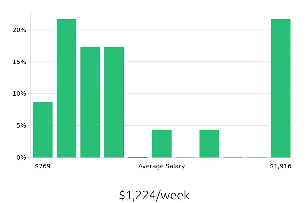 Graph depicting the weekly salary distribution for Social Worker jobs in Grass Valley, CA, showing an average salary of $1,224 with varying distribution percentages across salary ranges.