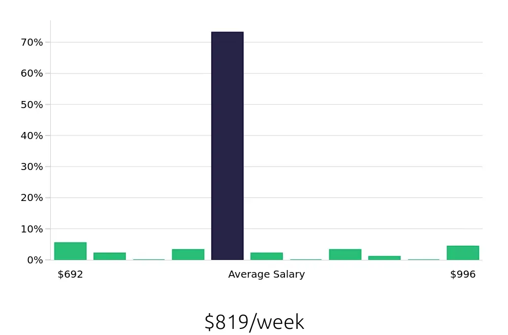Graph depicting the weekly salary distribution for Social Worker jobs in Hastings, NE, showing an average salary of $819 with varying distribution percentages across salary ranges.