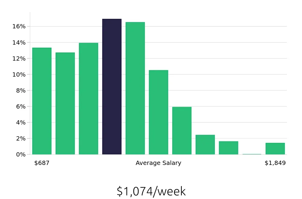 Graph depicting the weekly salary distribution for Social Worker jobs in Indianapolis, IN, showing an average salary of $1,074 with varying distribution percentages across salary ranges.