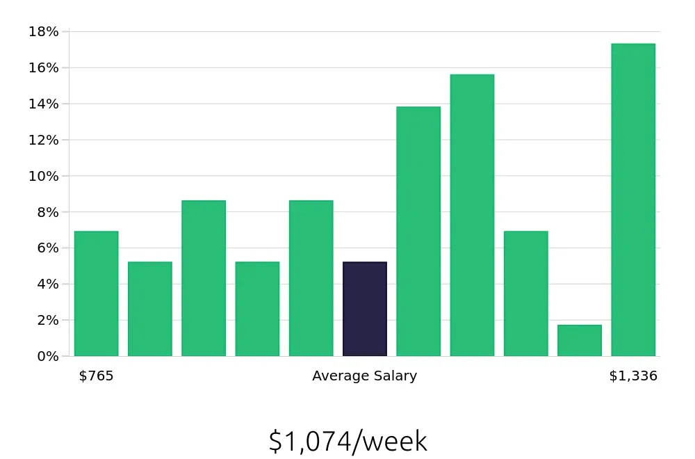 Graph depicting the weekly salary distribution for Social Worker jobs in Jacksonville, NC, showing an average salary of $1,074 with varying distribution percentages across salary ranges.