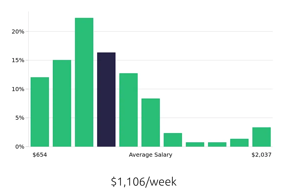 Graph depicting the weekly salary distribution for Social Worker jobs in Kansas City, MO, showing an average salary of $1,106 with varying distribution percentages across salary ranges.