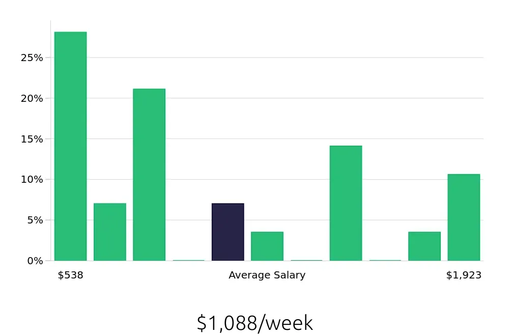 Graph depicting the weekly salary distribution for Social Worker jobs in Kokomo, IN, showing an average salary of $1,088 with varying distribution percentages across salary ranges.