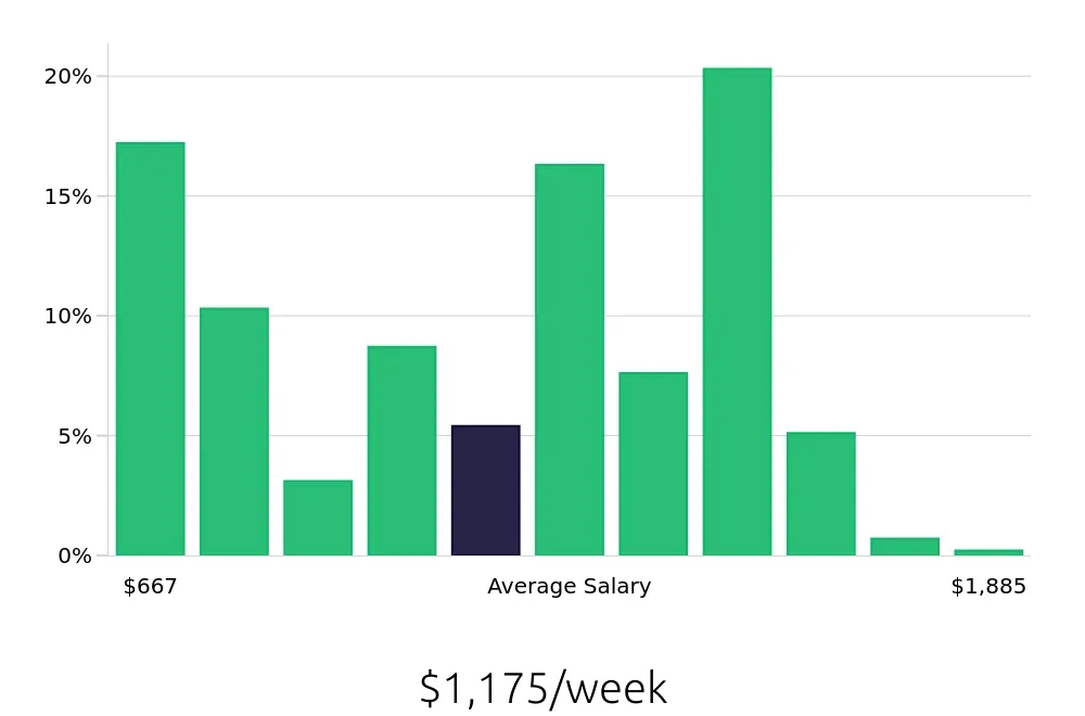 Graph depicting the weekly salary distribution for Social Worker jobs in Las Vegas, NV, showing an average salary of $1,175 with varying distribution percentages across salary ranges.