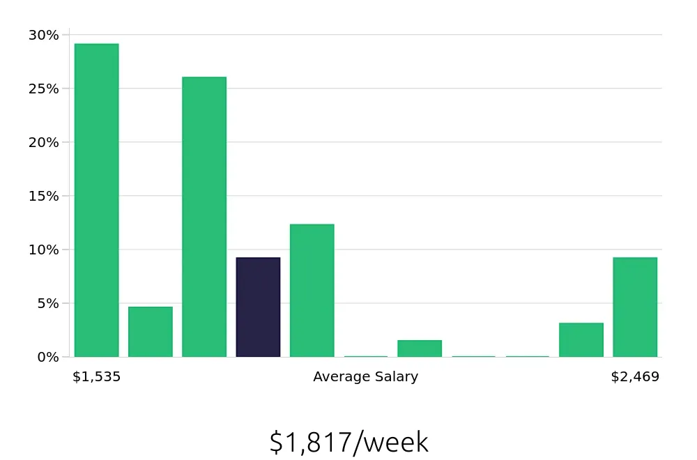 Graph depicting the weekly salary distribution for Social Worker jobs in Loma Linda, CA, showing an average salary of $1,817 with varying distribution percentages across salary ranges.
