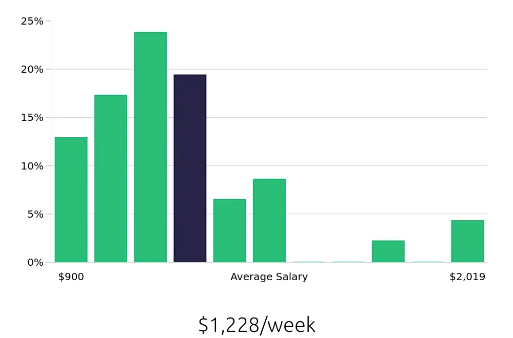 Graph depicting the weekly salary distribution for Social Worker jobs in Longview, TX, showing an average salary of $1,228 with varying distribution percentages across salary ranges.