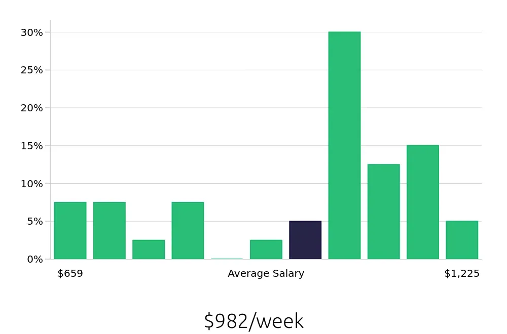 Graph depicting the weekly salary distribution for Social Worker jobs in Melbourne, FL, showing an average salary of $982 with varying distribution percentages across salary ranges.