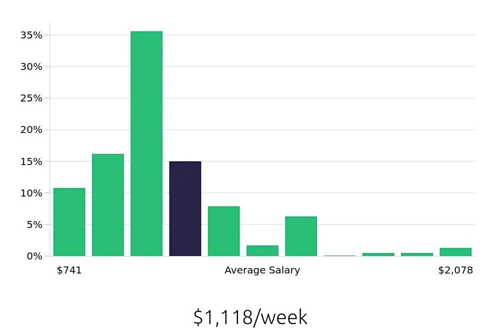Graph depicting the weekly salary distribution for Social Worker jobs in Memphis, TN, showing an average salary of $1,118 with varying distribution percentages across salary ranges.