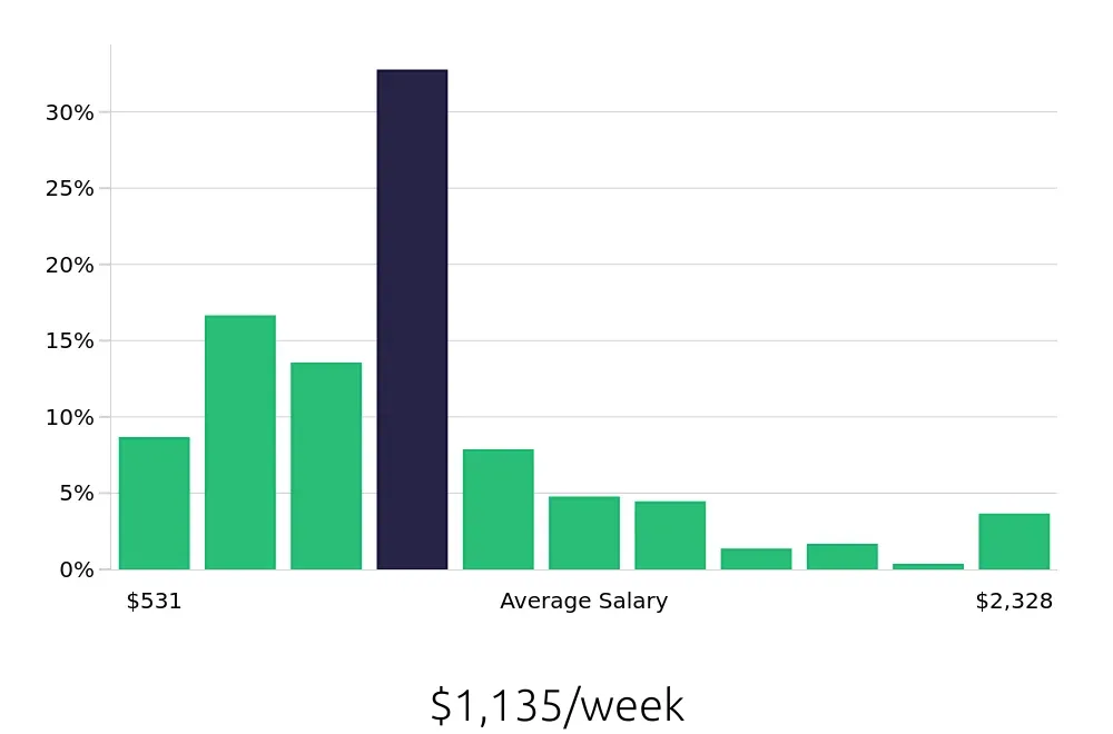 Graph depicting the weekly salary distribution for Social Worker jobs in Nashville, TN, showing an average salary of $1,135 with varying distribution percentages across salary ranges.
