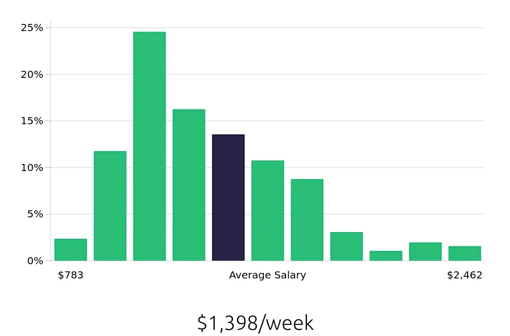 Graph depicting the weekly salary distribution for Social Worker jobs in New York, NY, showing an average salary of $1,398 with varying distribution percentages across salary ranges.
