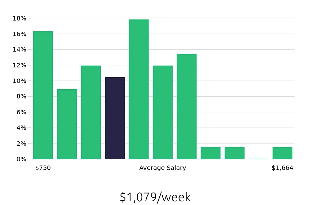 Graph depicting the weekly salary distribution for Social Worker jobs in Newport News, VA, showing an average salary of $1,079 with varying distribution percentages across salary ranges.