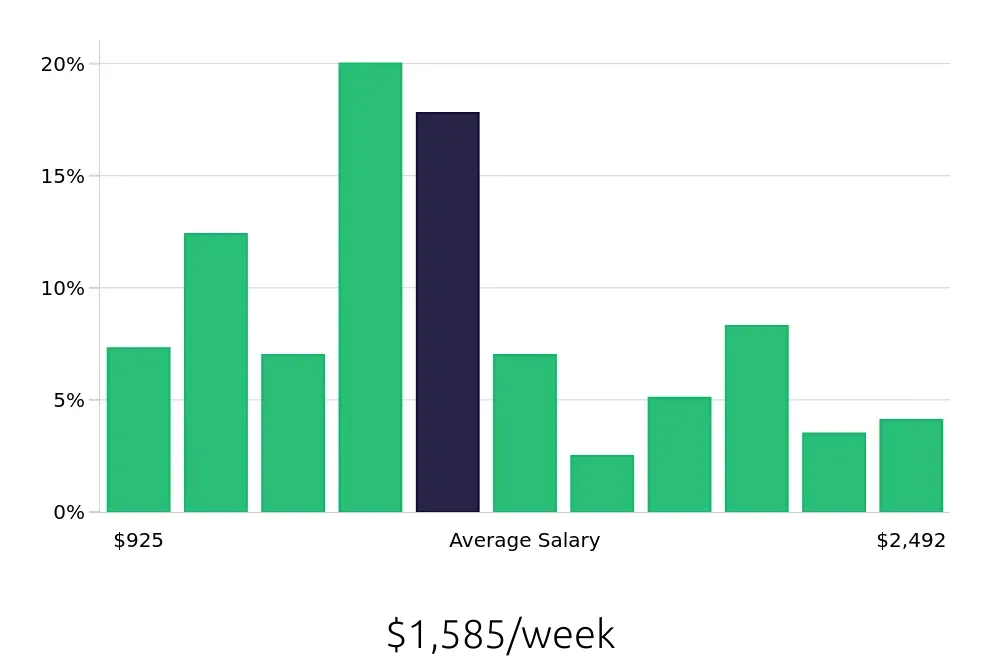 Graph depicting the weekly salary distribution for Social Worker jobs in Oakland, CA, showing an average salary of $1,585 with varying distribution percentages across salary ranges.