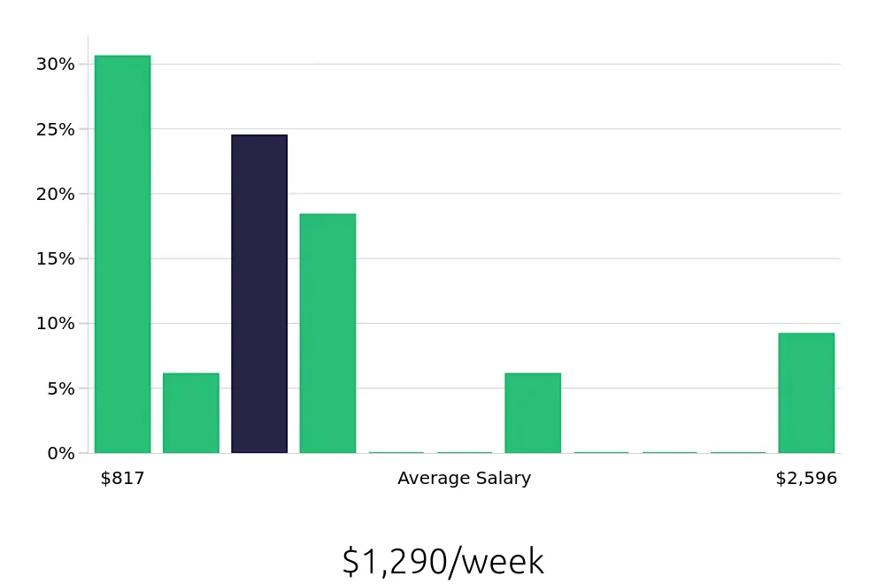 Graph depicting the weekly salary distribution for Social Worker jobs in Plano, TX, showing an average salary of $1,290 with varying distribution percentages across salary ranges.