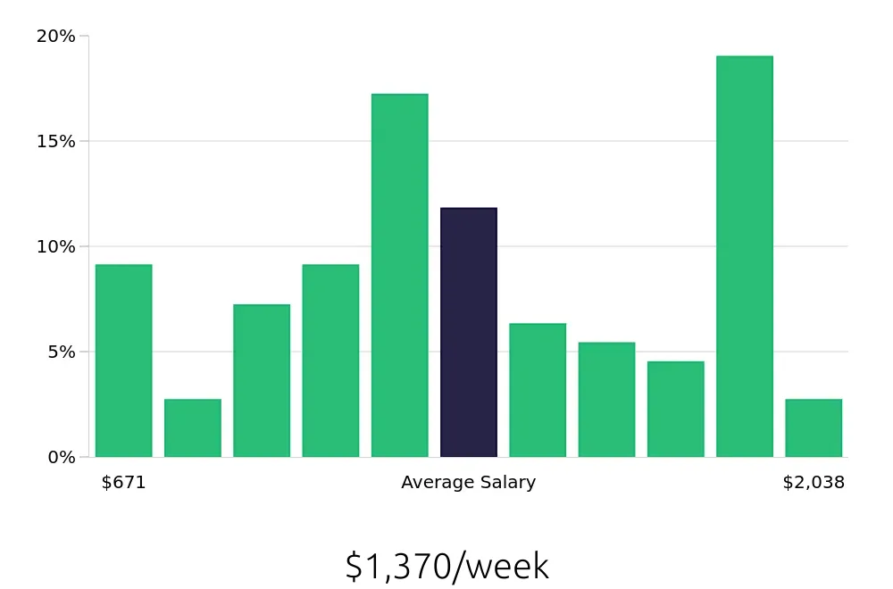 Graph depicting the weekly salary distribution for Social Worker jobs in Pueblo, CO, showing an average salary of $1,370 with varying distribution percentages across salary ranges.