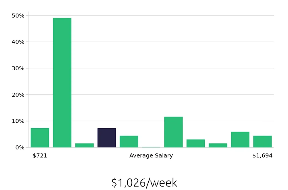 Graph depicting the weekly salary distribution for Social Worker jobs in Quincy, IL, showing an average salary of $1,026 with varying distribution percentages across salary ranges.