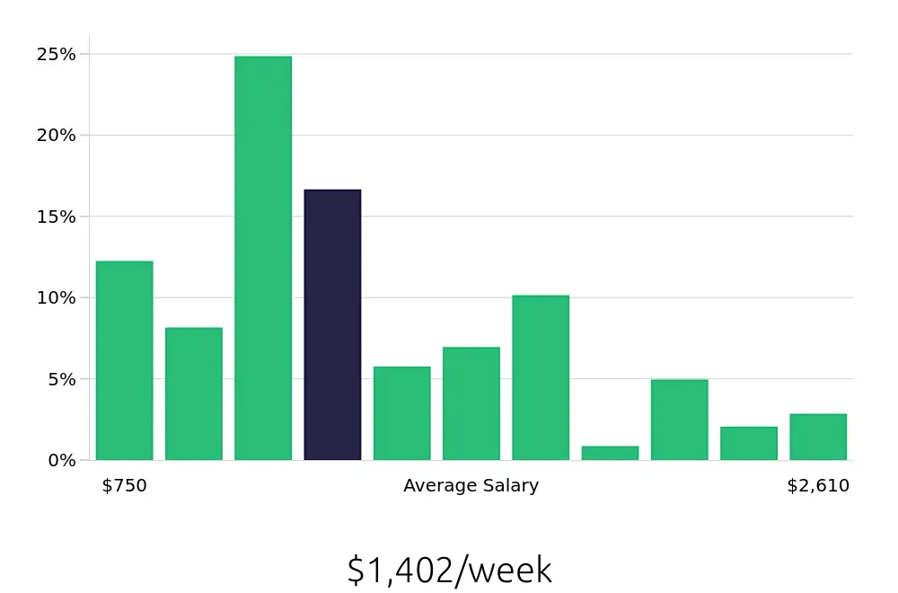 Graph depicting the weekly salary distribution for Social Worker jobs in Richmond, VA, showing an average salary of $1,402 with varying distribution percentages across salary ranges.