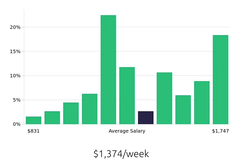Graph depicting the weekly salary distribution for Social Worker jobs in Rochester, MN, showing an average salary of $1,374 with varying distribution percentages across salary ranges.